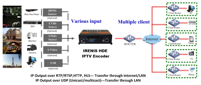 HDEc Irenis Encoder Streamer Diagram