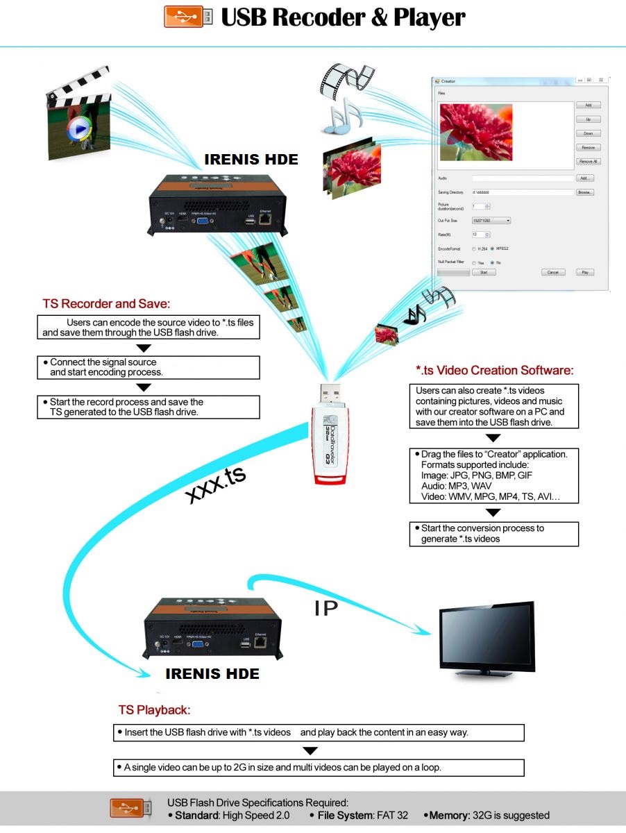 HDEd Irenis Encoder Streamer Diagram