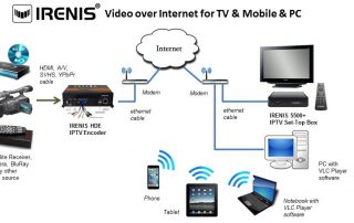 IRENIS Video over Internet for TV Mobile PC