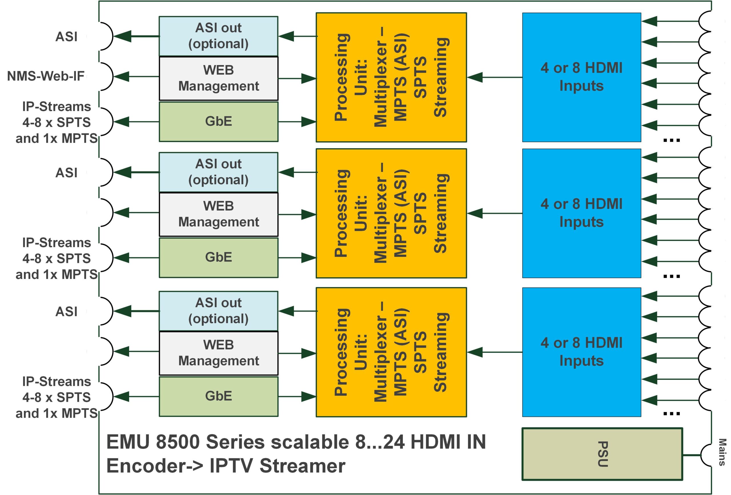 BLANKOMK EMU-8508 IPTV Encoder Block Diagram
