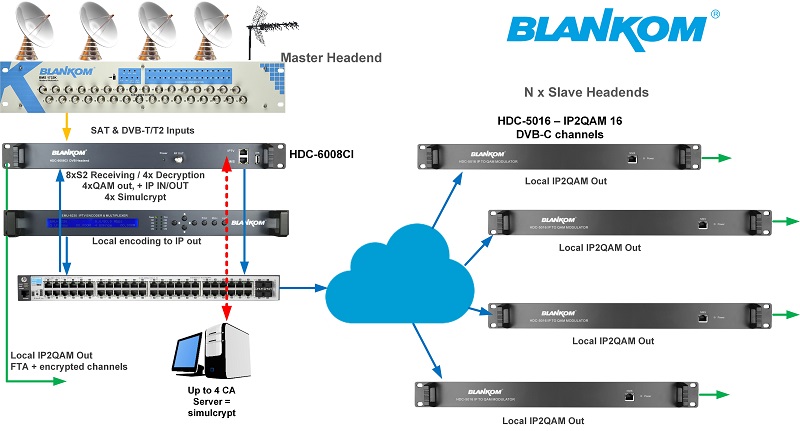 Blankom HDC-5016 System Blankom HDC-5016 System